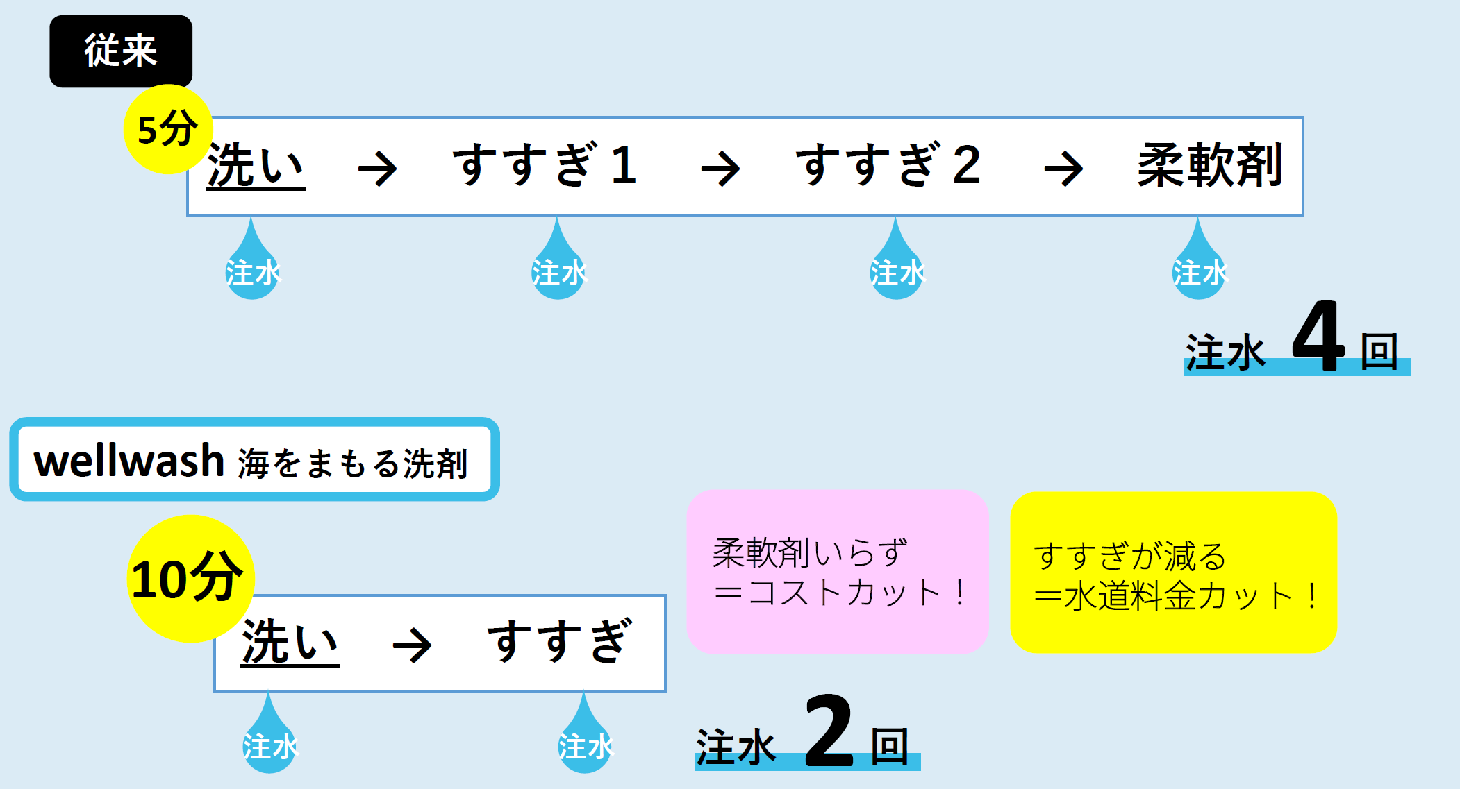 wellwash独自のプログラムと従来の洗剤のプログラムの比較解説